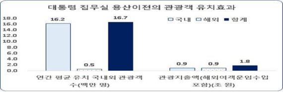 "청와대 개방 후 연간 방문객 효과 1670만명…관광수입 1.8조 추산"