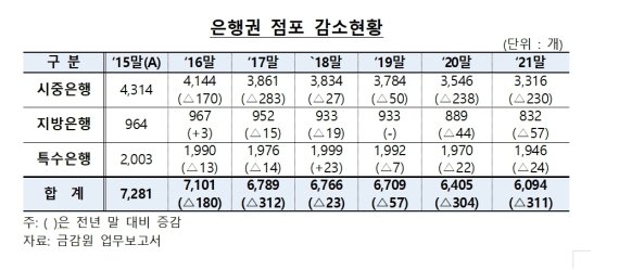 지난해 은행 점포 331곳 문 닫았다…신한 76곳·국민 62곳