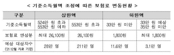 국민연금보험료 7월부터 최대 월 2만6100원 인상