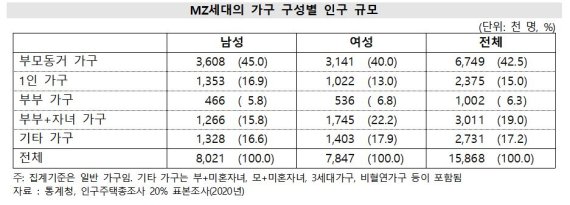 독립적 MZ세대...43%는 "부모와 같이산다"