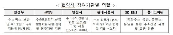 2030년까지 인천 시내버스 2000대 모두 수소버스 전환