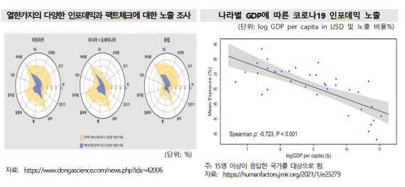  "국민소득 낮은 나라일수록 코로나 가짜뉴스 사실로 믿는 경향 높다"