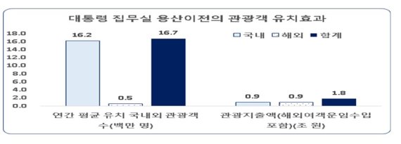 "靑 개방 경제적효과, 5조1000억원"