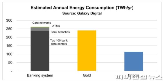 가상자산 운용사 갤럭시디지털은 2021년 보고서를 통해 비트코인 네트워크의 에너지 소비량(113.89TWh/y, 2021년 5월 기준)이 은행 시스템(263.72TWh/y)에 비해 크지 않다고 주장한 바 있다. 갤럭시디지털은 "비트코인 네트워크의 전력소비량은 허용 가능한 에너지 사용 수준"이라고 주장했다. 갤럭시디지털 제공./사진=fnDB
