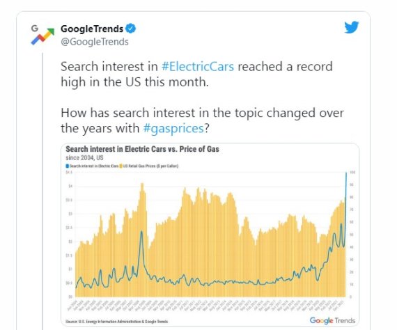 휘발유가와 검색 건수 추이. 파란색이 검색건수, 노란색이 휘발유가 추이다. - 구글 트위터 갈무리