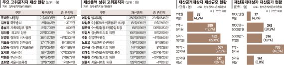 이강섭 법제처장 350억 최고… 오세훈 59억 지자체장 1위[고위공직자 재산공개]