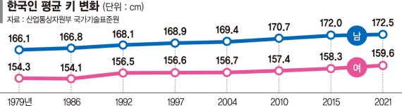 한국인 평균 키 남 172.5㎝·여 159.6㎝