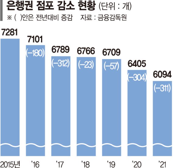 은행 점포 2년간 615개 사라졌다