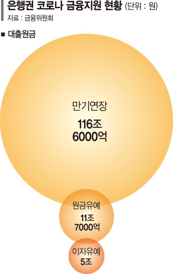 자영업자 부실채권 사들여 구제… 인수위, 기금 설립 검토