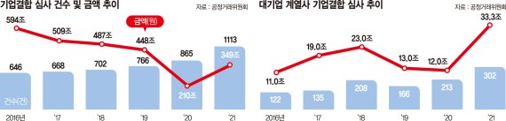 대기업 주도 M&A 활발… 작년 결합금액 33조로 182% 급증