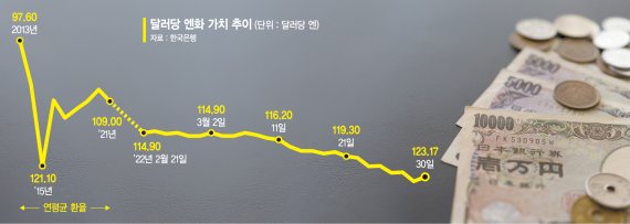 日 나홀로 금융완화에 추락하는 엔… 물가·내수 '빨간불' [일본경제 '엔저 부메랑']