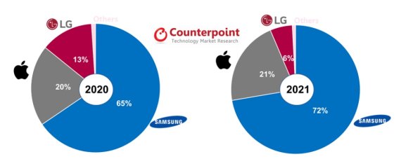 [서울=뉴시스]2020년과 2021년의 국내 스마트폰 시장 브랜드별 점유율. 2021년 기준 샤오미를 비롯한 기타 브랜드는 1% 미만을 차지하는 데 그쳤다. (사진=카운터포인트리서치) *재판매 및 DB 금지