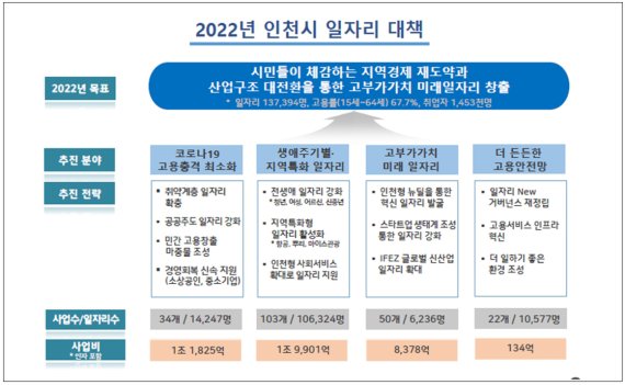 인천시, 올해 고부가가치 일자리 13만7천개 창출