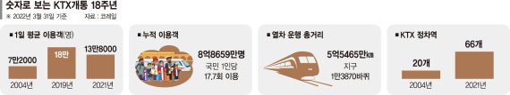 '국민의 발’ KTX, 8억8000만명 싣고 5억5000만㎞ 달렸다