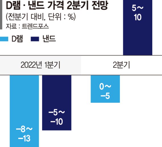 우크라 전쟁 장기화로 칩 수요 둔화... D램값 추가 하락·회복시점도 지연 [낸드플래시-D램 가격 '희비' 교차]