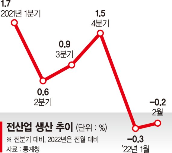 엄습하는 '스태그플레이션 공포'... 전기·가스요금 오르고 생산 감소 [스태그플레이션 공포 확산]