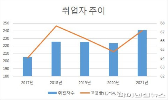 파주시 일자리대책- 취업자 추이- 통계청 매년 하반기 기준. 사진제공=파주시