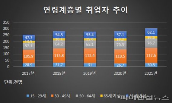 파주시 일자리대책 공시 연령계층별 취업자 추이-통계청 매년 하반기 기준. 사진제공=파주시