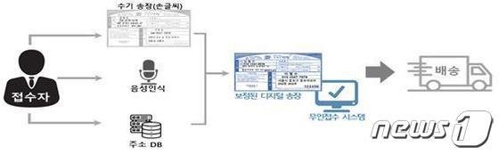 AI기반 통합 무인접수 시스템© 우본 제공© 뉴스1