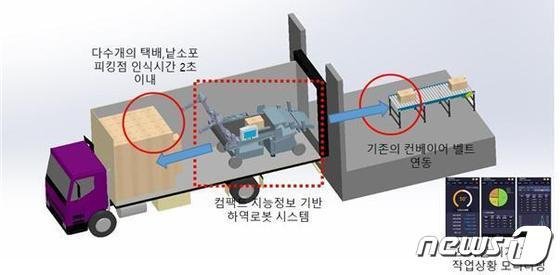 소포 하차자동화© 우본 제공