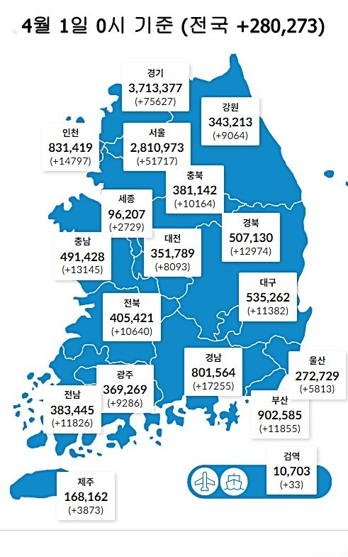 4월 1일 0시 기준 대전 8093명을 비롯해 전국에서 28만273명의 코로나19 신규 확진자가 발생했다. (질병관리청 제공) ©뉴스1