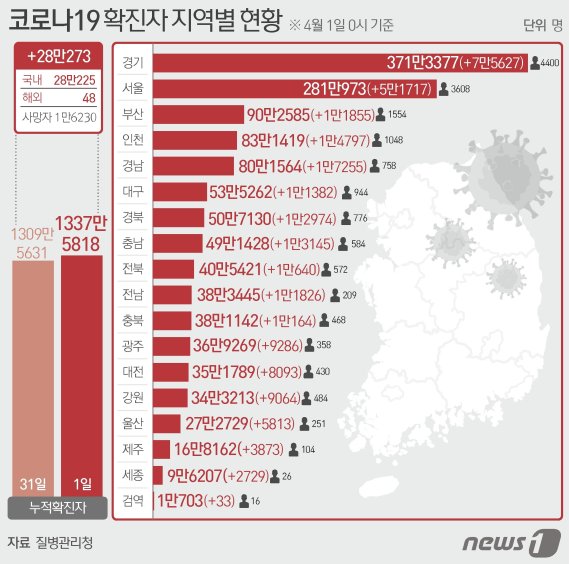 1일 질병관리청 중앙방역대책본부에 따르면 이날 0시 기준 국내 코로나19 누적 확진자는 28만273명 증가한 1337만5818명으로 나타났다. © News1 김초희 디자이너