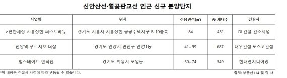 개통 앞둔 신안산선·월곶판교선, 경기 서남부 신규 분양 단지는?