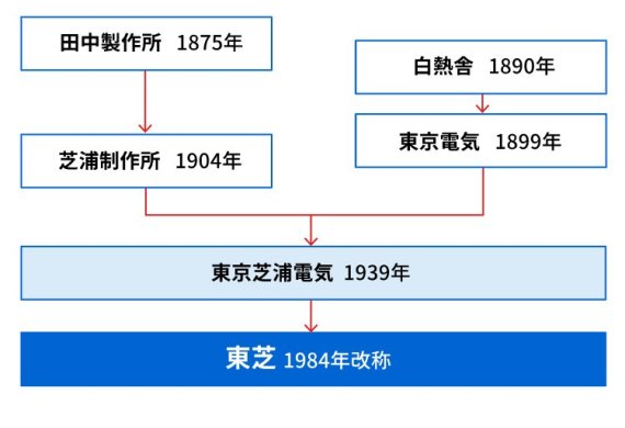 도시바 창립 역사. 도시바 홈페이지 캡쳐