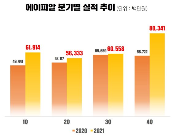 AP、昨年の第4四半期の売上高は800億ウォン…「今年はさらに成長する」
