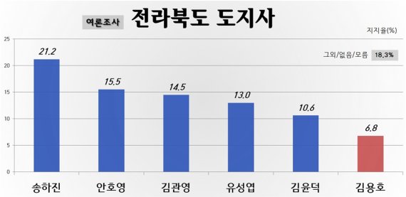 전북도지사 지지도 여론조사 그래프./뉴스1