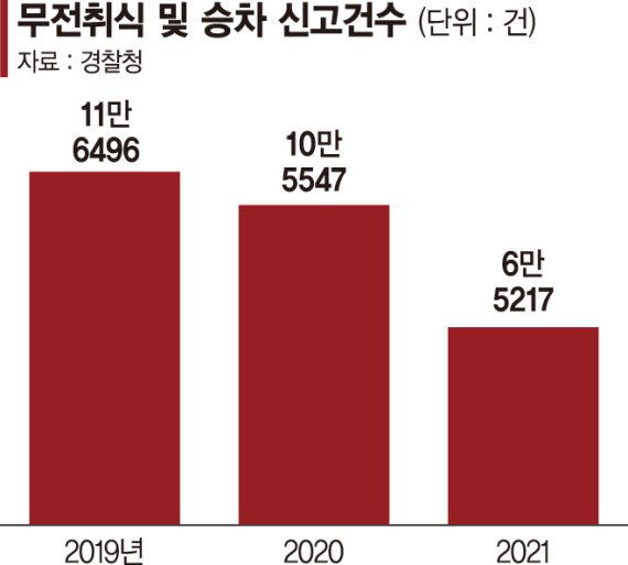 "배고파서"… 반복되는 생계형 범죄 '무전취식'