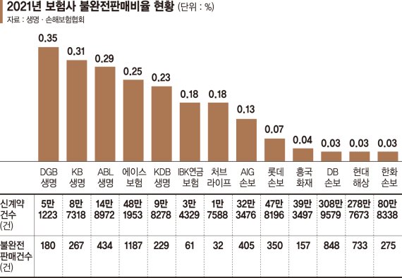 보험업계도 '금소법' 안착… 작년 불완전판매 줄었다