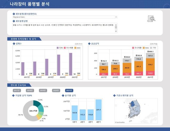 물품분류별 조달시장규모 시각화서비스© 뉴스1