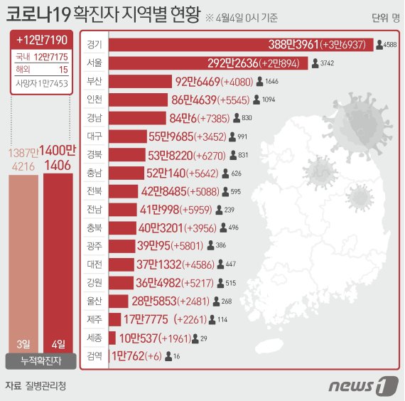 4일 질병관리청 중앙방역대책본부에 따르면 이날 0시 기준 국내 코로나19 누적 확진자는 12만7190명 증가한 1400만1406명으로 나타났다. © News1 이지원 디자이너