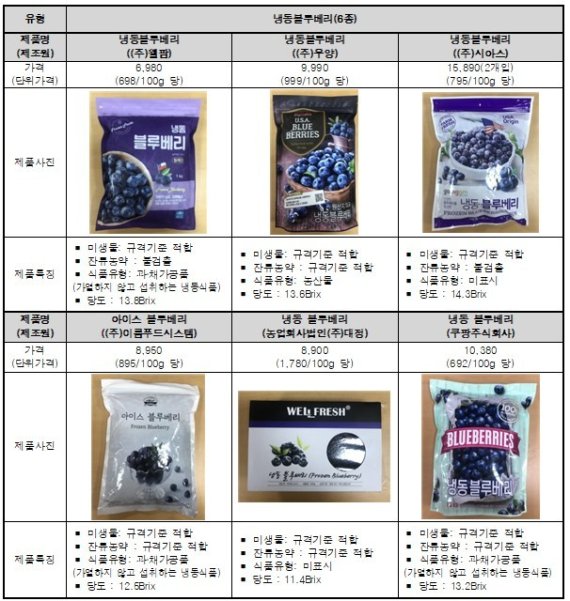 조사대상 냉동과일(한국소비자연맹 제공) © 뉴스1