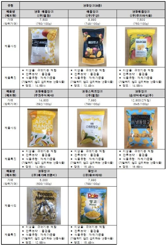 조사대상 냉동과일(한국소비자연맹 제공) © 뉴스1