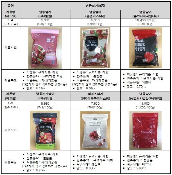 조사대상 냉동과일(한국소비자연맹 제공) © 뉴스1