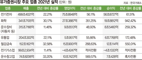 코로나 넘은 해운항공株 ‘질주’… 고유가 타격 에너지株 ‘휘청’