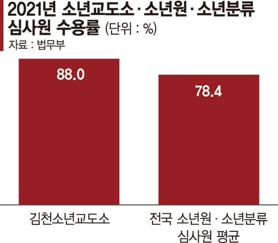 하나뿐인 소년교도소 수용률 90% 수준..교정효과 떨어진다