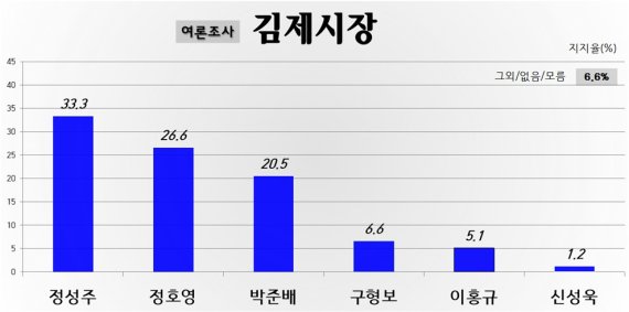 김제시장 여론조사 후보 지지율.© 뉴스1