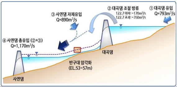 울산에 운문댐 물 공급 청신호.. 사연댐 수문 설치도 속도