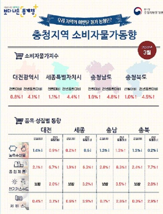 2022년 3월 대전·세종·충청지역 소비자물가동향© 뉴스1