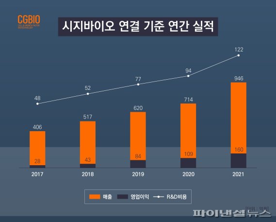 시지바이오 연간실적 추이. 시지바이오 제공