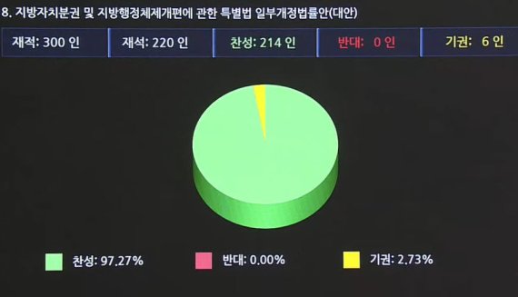 5일 국회 본회의에서 진행된 지방분권법 전체 표결 결과.