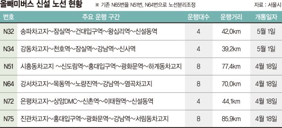 올빼미버스 100대 새벽에도 달린다… 노선 9→14개로 늘려