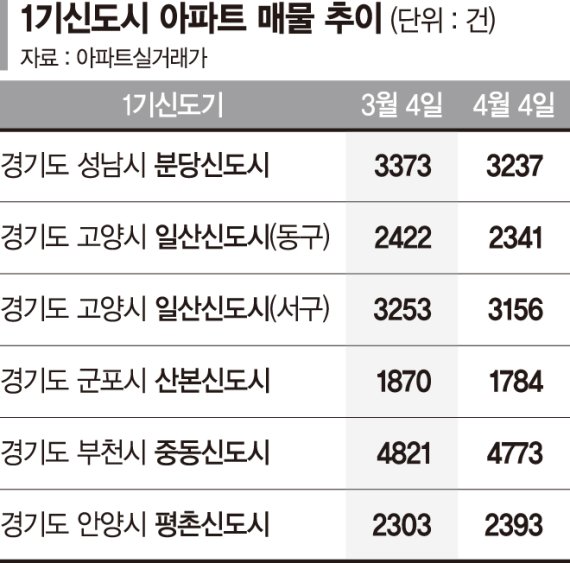 재건축 기대감에…1기 신도시 집주인들 매물 거뒀다