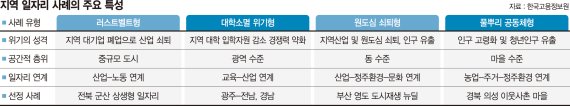 "소멸위기 시·군·구 106곳… 맞춤형 일자리에 답 있다"