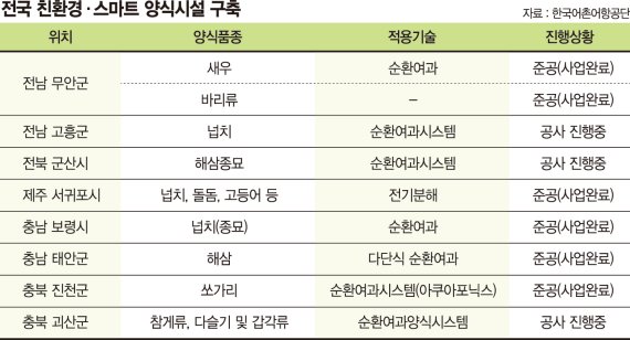 강원도 400억 스마트 양식장 조성… 양양산 연어 3년 후 맛본다