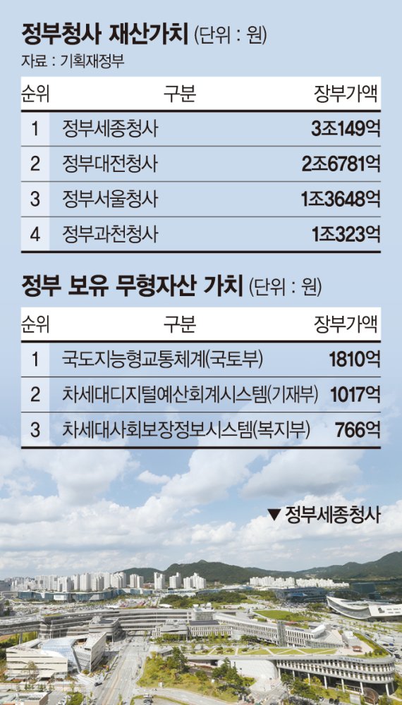 세종청사 장부상가치 3조149억... 경부고속철도 8조1480억 ‘최고’