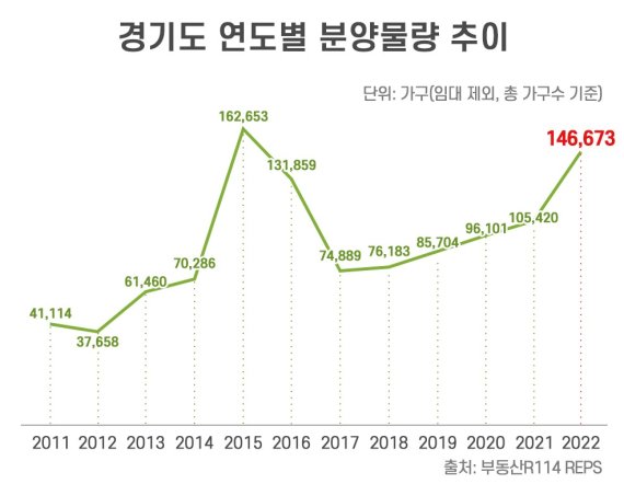 올해 경기도 분양 시장 '큰 장' 선다.. 역대 두번째 공급 물량